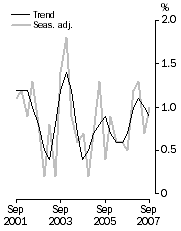 Graph: GDP growth rates, Volume measures, quarterly change