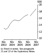 Graph: Job Vacancies, Public sector(a): Trend