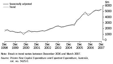 Graph: Private new capital expenditure, Chain volume measures