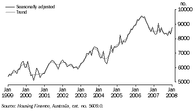 Graph: Housing finance commitments, Number of dwellings financed