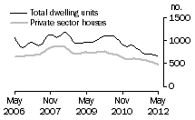 Graph: Dwelling units approved - SA