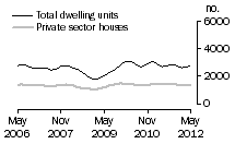 Graph: Dwelling units approved - NSW