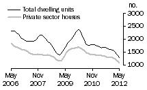 Graph: Dwelling units approved - WA