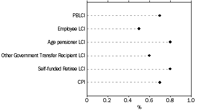 Graph: Graph Percentage change for Household type