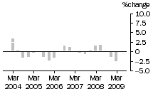 Graph: Construction work done, chain volume measures, trend percentage change, Residential building