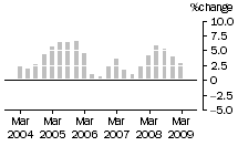 Graph: Construction work done, chain volume measures, trend percentage change, Engineering