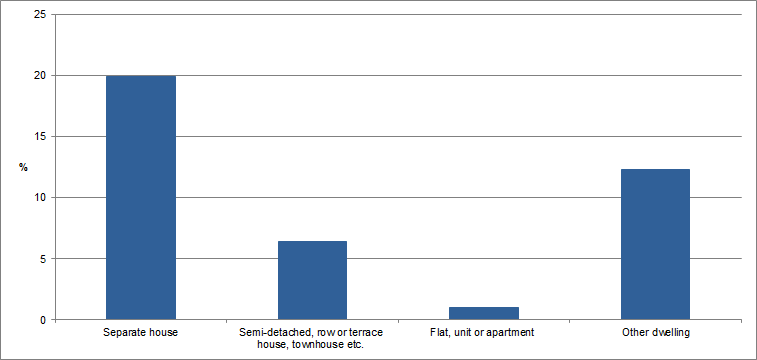 Graph - Proportion of households with solar panels, by dwelling type in Australia for 2015-16