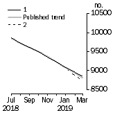 Graph: Private sector houses approved