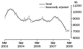 Graph: Private sector houses approved