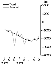 Graph: Balance on goods and services