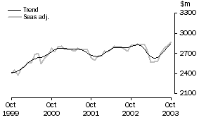 Graph: Services debits