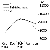 Graph: Private other dwelling units approved