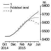 Graph: Private sector houses approved