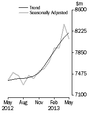 Graph: Personal Finance
