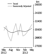 Graph: Commercial Finance