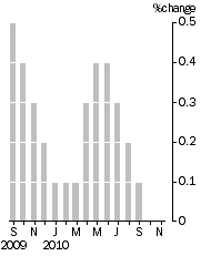 Graph: Monthly Turnover, Current Prices—Trend Estimate
