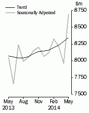 Graph: Personal Finance