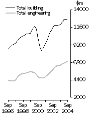 Graph: Value of constrution work done Volume terms,  Trend estimates