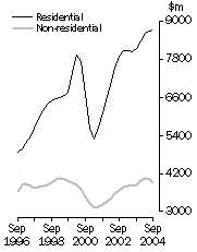 Graph: Value of building work done Volume terms,  Trend estimates