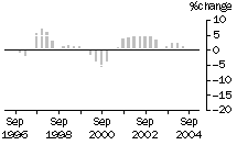 Graph: Construction work done, chain volume measures, trend percentage change, Engineering