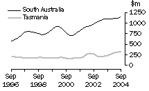 Graph: Construction work done, Chain volume measures, trend estimates, South Australia and Tasmania