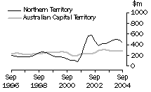 Graph: Construction work done, Chain volume measures, trend estimates, Northern Territory and Australian Capital Territory
