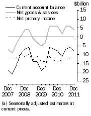 Graph: Current Account (a), Main aggregates