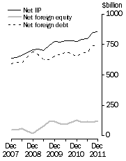 Graph: International Investment