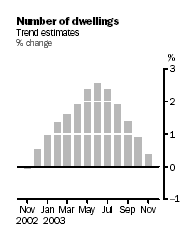 Number of dwellings, Trend estimates, % change