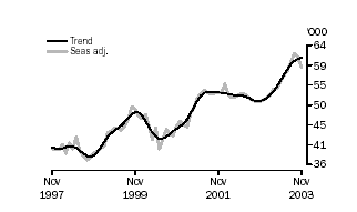 Number of dwellings financed including refinancing, treand and seasonally adjusted