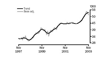 Purchase of established dwelllings, trend and seasonally adjusted