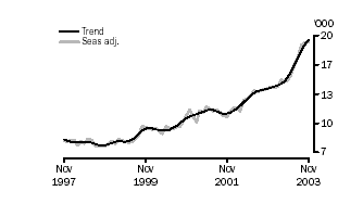 Number of refinancing commitments, trend and seasonally adjusted