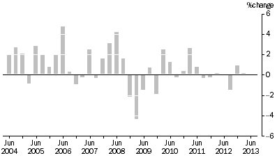 Graph: ARTICLES PRODUCED BY MANUFACTURING INDUSTRIES, Division Quarterly % change