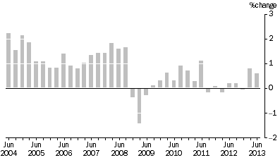Graph: SELECTED OUTPUT PRIMARY TO BUILDING CONSTRUCTION ,  Quarterly % change