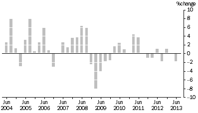 Graph: MATERIALS USED IN MANUFACTURING INDUSTRIES, Division Quarterly % change