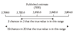 Diagram: Confidence intervals of estimates