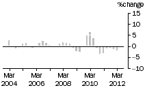 Graph: Construction work done, chain volume measures, trend percentage change, total building