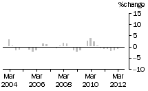 Graph: Construction work done, chain volume measures, trend percentage change, Residential building