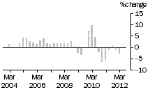 Graph: Construction work done, chain volume measures, trend percentage change, Non-residential building