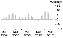 Graph: Construction work done, chain volume measures, trend percentage change, Engineering