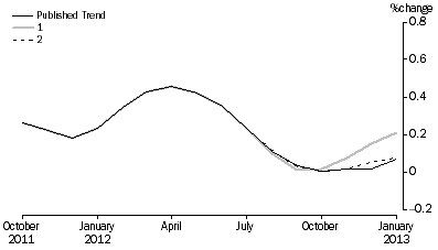 Graph: Revisions to Trend Estimates, 'What If' Graph