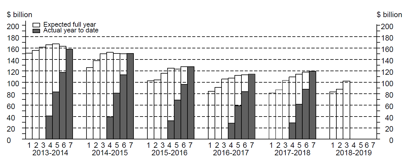 Graph: seven estimates by financial year for total capital expenditure