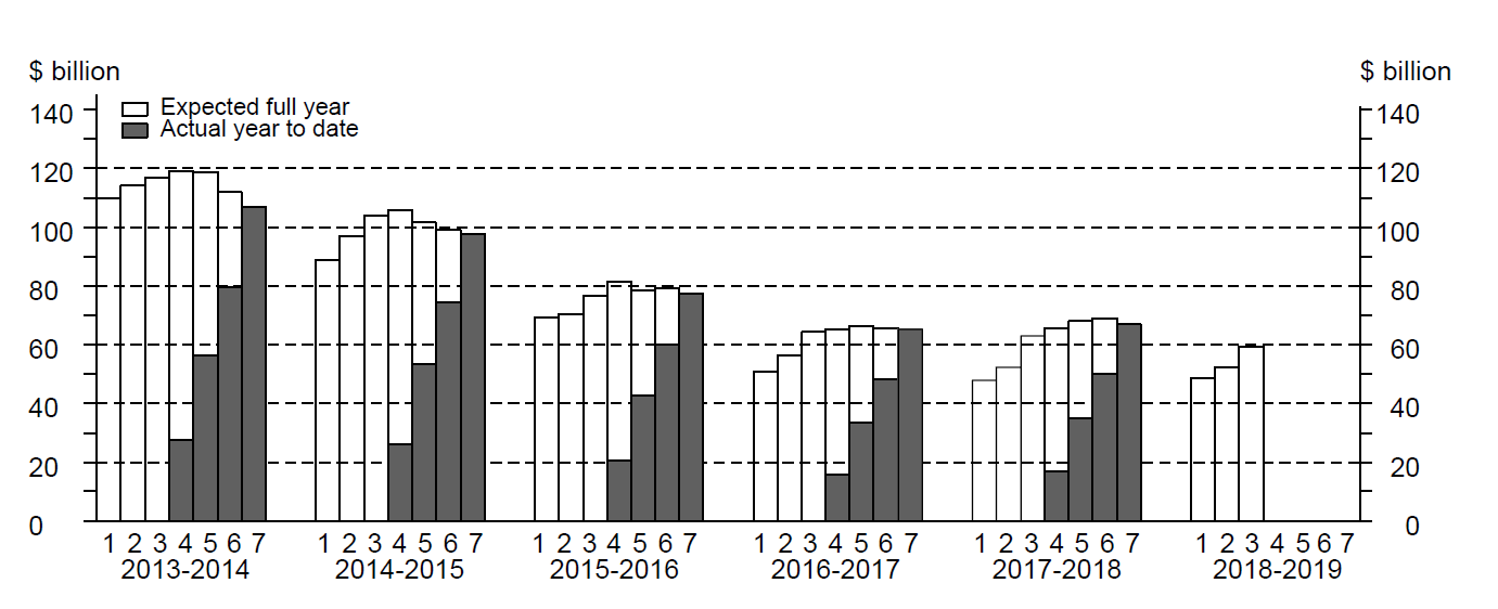 Graph: seven estimates by financial year for buildings and structures