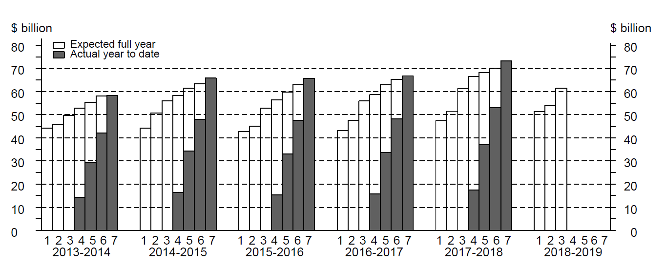 Graph: seven estimates by financial year for other selected industries
