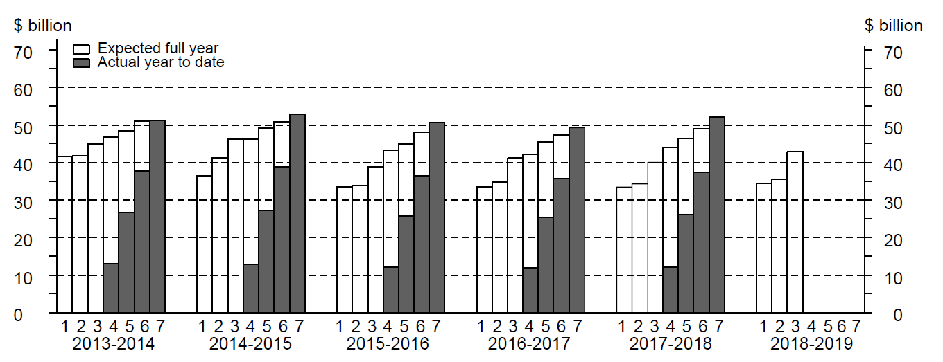 Graph: seven estimates by financial year for equipment, plant and machinery
