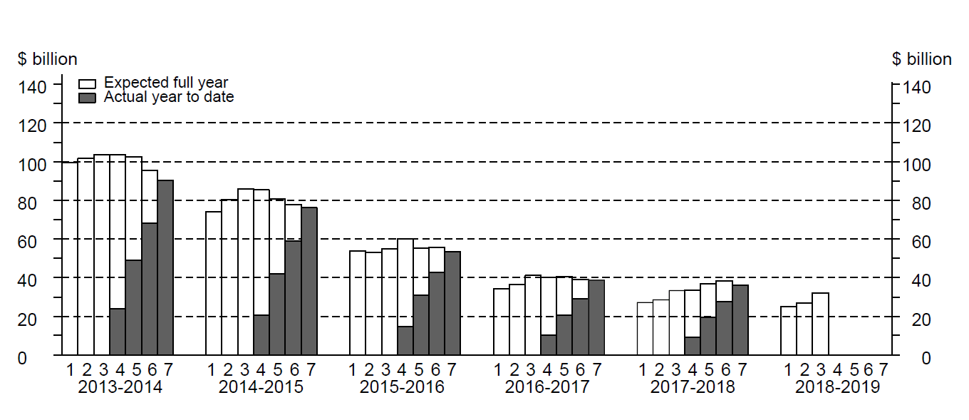 Graph: seven estimates by financial year for mining