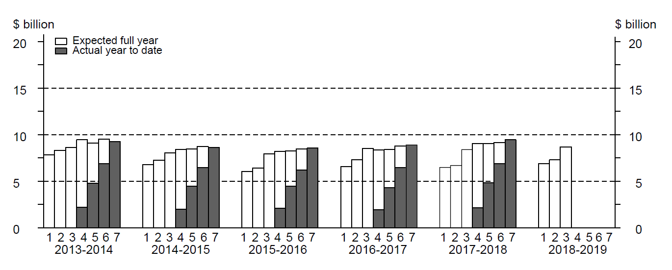 Graph: seven estimates by financial year for manufacturing