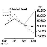 Graph: Trend Revisions 