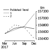 Graph: Trend Revisions 