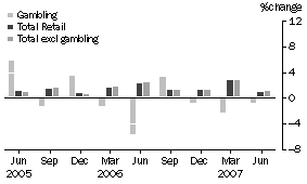 Graph: 2 Percentage Change in Quarterly Turnover, Seasonally Adjusted